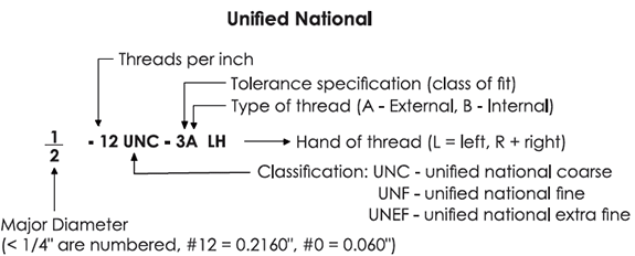 Unified National Special Thread Chart