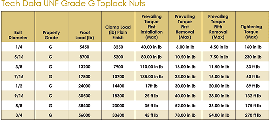 toplock-nuts-unc